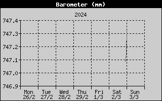 Barometer History