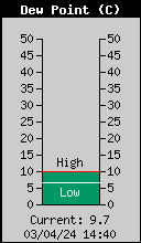 Current Outside Dewpoint