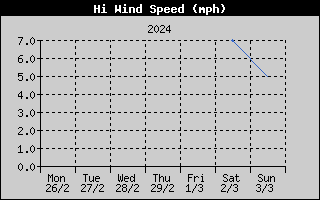 High Wind Speed History