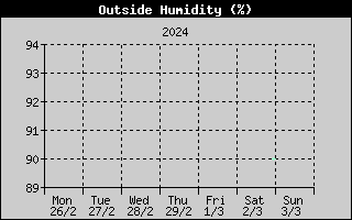 Outside Humidity History