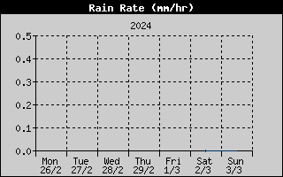 Rain Rate History