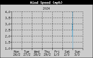 Average Wind Speed History