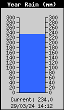 Yearly Total Rain